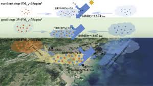 Aerosol Optical Properties Under Different Pollution Levels In The Pearl River Delta Prd Region Of China Sciencedirect