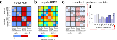 Elle est embauchée chez b&b, une agence de pub, grâce à l'intervention de la dg, laetitia demarsey, une amie de lycée qu'elle n'a pas revue depuis 18 ans… Object Recognition Is Enabled By An Experience Dependent Appraisal Of Visual Features In The Brain S Value System Sciencedirect