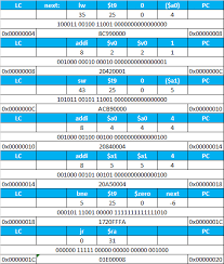 You look at the table on the first page that says core instruction set it lists a bunch of load x instructions and they're. Mips Assembler Bne Branch Address Stack Overflow