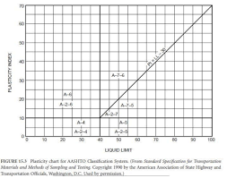 Solved The Plasticity Index Pi And The Liquid Limit Ll