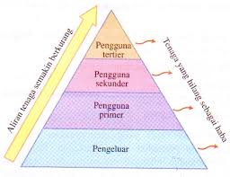 Pengambilan makanan yang sihat dapat memastikan bahawa tubuh badan dan otak kita dapat menerima semua. Piramid Nombor Dan Aliran Tenaga Dalam Siratan Makanan