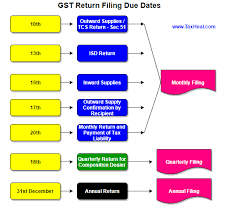 Gst Return Filing Due Dates Tax Heal