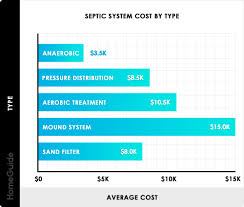 2019 Septic Tank System Installation Costs Replacement Prices