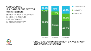 152 Million Children Worldwide Still Engaged In Labor Ilo