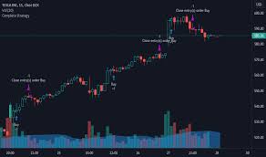 Tesla's stock price dropped today on elon musk's. Tsla Stock Price Tesla Chart Tradingview India