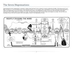 Biblical Dispensations And Covenants