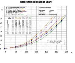 Rimfire Ballistic Charts Hunting Rifles Hunting Rifles