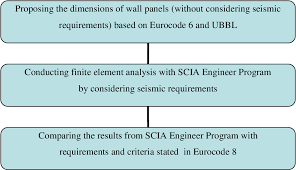 Budget 2016 speech text can be downloaded from the official. Pdf Seismic Design Guides For Low Rise Masonry Buildings In Malaysia Semantic Scholar