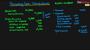 Unexpired insurance premiums are reported as prepaid insurance (an asset account). Closing Entries Financial Accounting