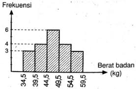 Check spelling or type a new query. Berat Badan Dalam Kg Sekelompok Siswa Disajikan Dalam Histogram Di Samping Tentukan Simpangan Mas Dayat