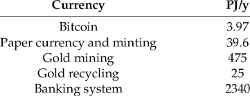 If bitcoin is indeed more halal and fiat currencies are haram due to the way they originate, then creating settlement systems in cryptocurrencies like bitcoin could make a great deal of sense. Environmental Costs Of Bitcoin Mining Compared With Other Systems Download Table