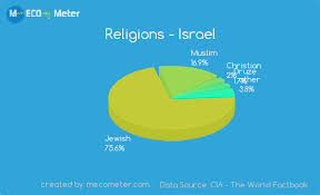 Religions Israel