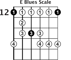 the blues guitar scale shape blues guitar lessons