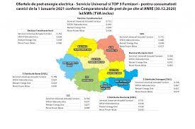 We did not find results for: Pretul De Serviciu Universal Si Pretul Top 3 Furnizori De Energie Electrica Asociatia Energia Inteligenta