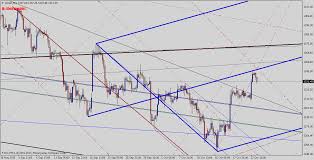 Reaction Line Trading Gold Plus Emini S P Schiff Median