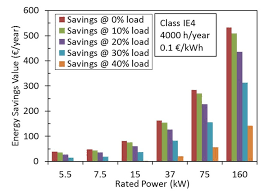 Energy Savings Value For Ie1 Ie2 Ie3 And Ie4 Class