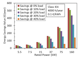 energy savings value for ie1 ie2 ie3 and ie4 class