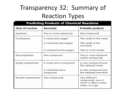 G1 chapter 9 cellular reproduction 125 name date class chapter 9 worksheet section 2: Chapter 9 Chemical Reactions Ppt Download