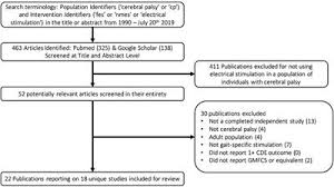 Frontiers A Scoping Review Of Neuromuscular Electrical