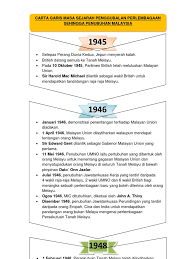 Pembentukan malaysia bawa nikmat kepada negara. Carta Garis Masa Sejarah Penggubalan Perlembagaan