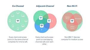 Choose The Best Wi Fi Channel With Netspot Scanner