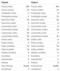 All the statistics from the ceará versus fortaleza match played in the série a on aug 1, 2021, including shots on target, number of passes, tackles, cards and more. Netvasco B Expressinho Bate O Ceara De Virada Em Fortaleza 3 A 1 B