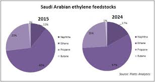 the impact of saudi ethane price increases on