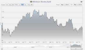 Nordea Opportunity Rears Its Head Otcmkts Nrbay Seeking Alpha