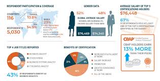 Business Analyst Salary Job Outlook Irm Training
