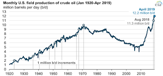 u s crude oil production surpassed 12 million barrels per