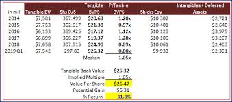 Jefferies Financial Group Is Deeply Undervalued Nyse Jef Seeking Alpha