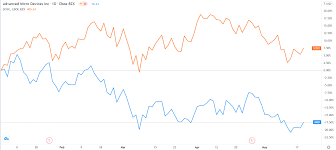 See the company profile and updated insider trades of advanced micro devices, inc. Amd Stock Price Forecast Technicals Point To Further Bleeding