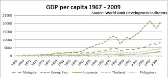 Middle Income Economy The Malaysian Developmentalist