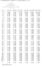 T Statistic Chart P Value Bedowntowndaytona Com