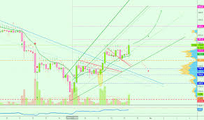 Btcusd Bitcoin Chart And Price Tradingview India