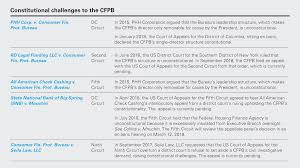 Cfpb Structural Changes White Case Llp