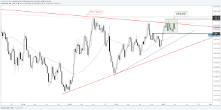Precious Metals Charts Gold Back To Support Silver Breakdown