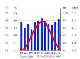 Auch am mittwoch kommt es zu gewittern. Klima Hausen Wetter Klimatabelle Klimadiagramm Fur Hausen