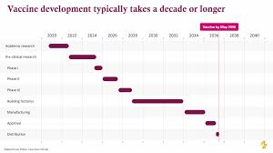 With three months between the first and second dose there was an. Producing A Vaccine That Is Effective In The Real World