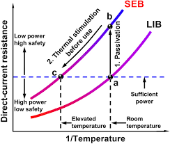 One main limitation of these technologies resides in the battery ageing. A New Approach To Both High Safety And High Performance Of Lithium Ion Batteries Science Advances