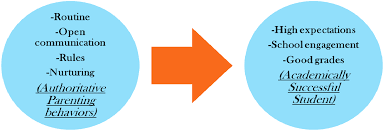 Find out everything you need to know about parenting. Authoritative Parenting And The Relationship To Academic Achievement Views Of Urban African American Adolescents Semantic Scholar