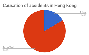 Car Accident Statistics In Hong Kong How Are We Driving