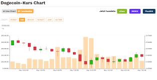 Learn the value of 1 bitcoin (btc) in dogecoins (doge) today. Wieso Dogecoin Doge Und Co Grossen Schaden Anrichten