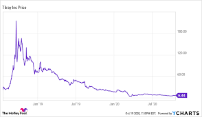 Tilray inc is engaged in pharmaceutical sector. 3 Stocks I D Avoid At All Costs The Motley Fool