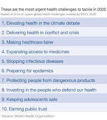 The mental health crisis doesn't just have medical and social repercussions — it also has a serious financial cost. Who S 10 Most Urgent Health Challenges For The 2020s World Economic Forum