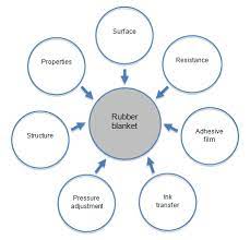 Ordering the correct blanket in 3 steps we offer printing blankets for all applications from offset printing and finishing to special applications such as uv printing. Series Of Articles On Factors Influencing Quality In Offset Printing Part 2