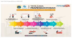 Data pendaftar tamatan mi/sebelum tahun 2020. Informasi Pra Pendaftaran Ppdb Smp Negeri 4 Jakarta