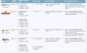 Additional fee for islamic margin financing products : Malaysia Stock Brokers Comparison Investment School æŠ•èµ„å­¦é™¢