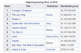 What Will The Final Top 10 Highest Grossing Films Be Like Once All Of These Films Ends Their Run In 2020 Film Box Office Finals