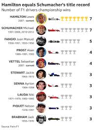 View the latest results for formula 1 2021. Lewis Hamilton Wins Seventh Formula 1 Title Equalling Michael Schumacher Bbc Sport